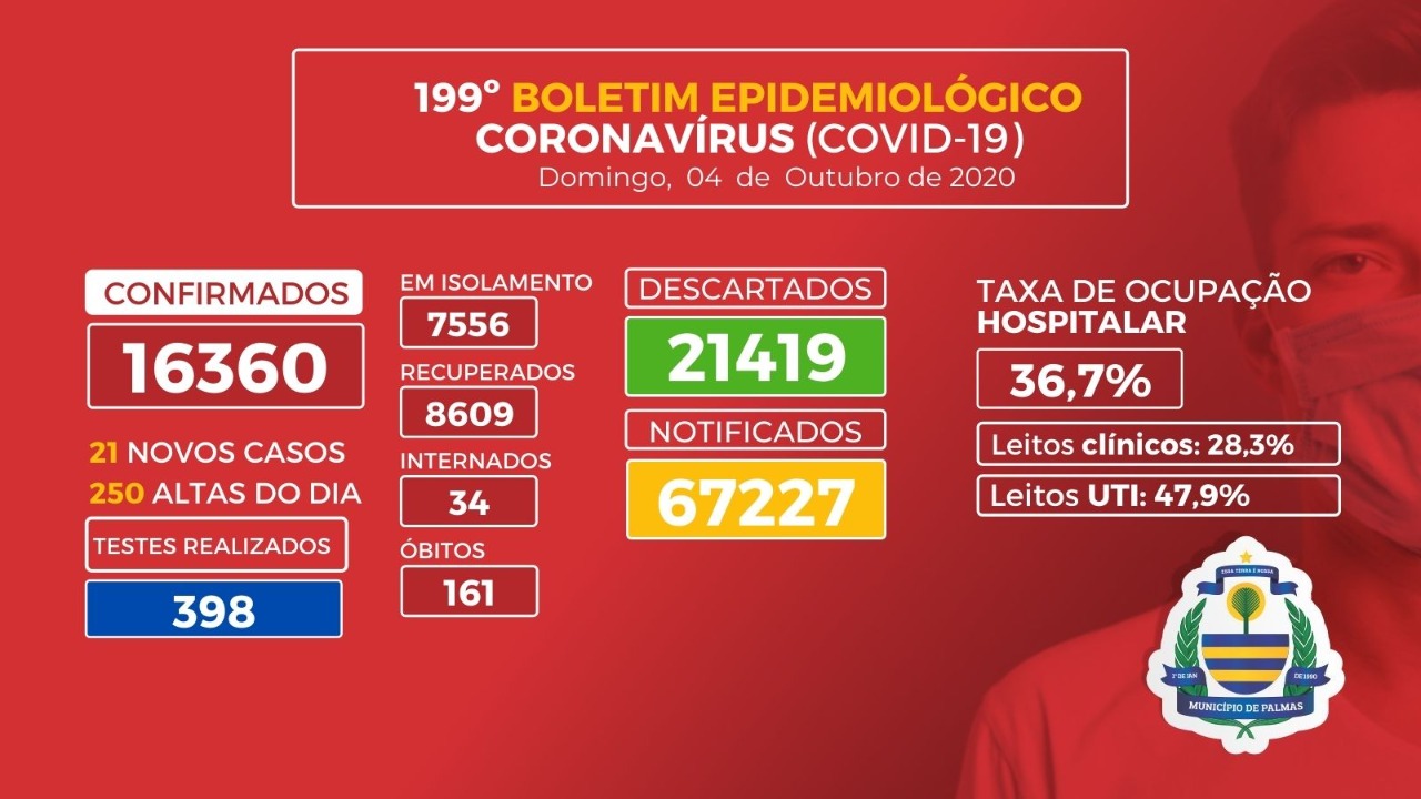 Boletim epidemiológico (Covid-19): 250 pessoas receberam alta da doença neste domingo, 03