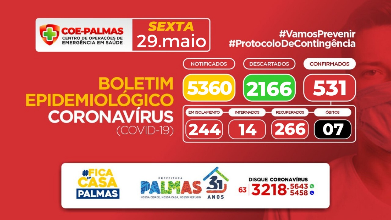 Boletim coronavírus (Covid-19): Palmas tem mais 33 novos casos da doença e soma 531 diagnósticos positivos