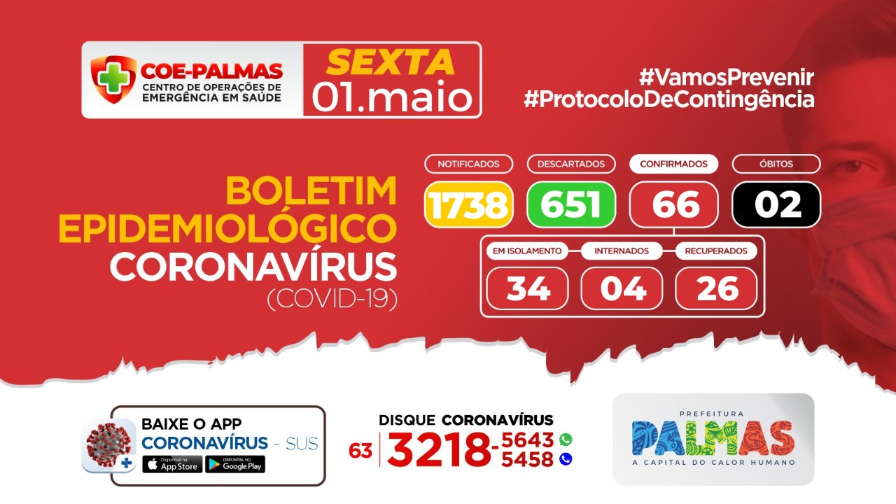 Boletim coronavírus (Covid-19): Capital soma mais quatro casos positivos e chega a 66 confirmações, nesta sexta-feira, 1º
