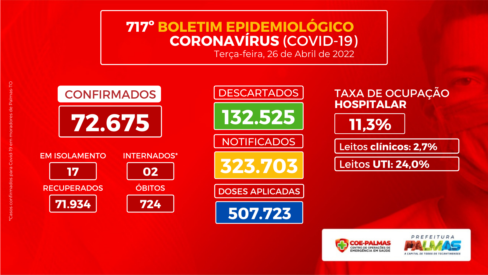 Palmas confirma 17 casos de Covid-19 na última semana epidemiológica