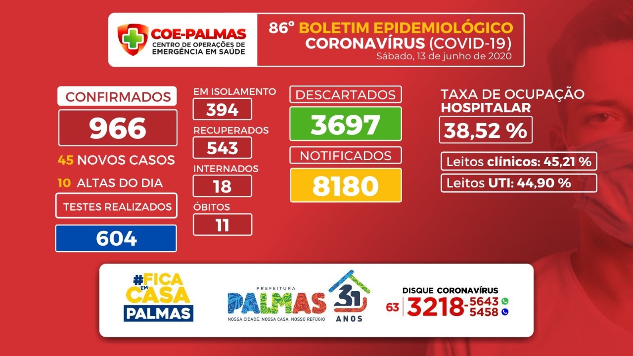Boletim coronavírus (Covid-19): Palmas registra 11º óbito neste sábado; Capital tem 45 novos casos