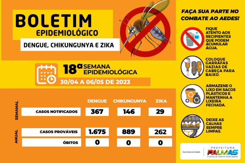 Palmas tem 367 notificações para dengue nesta quarta, 10
