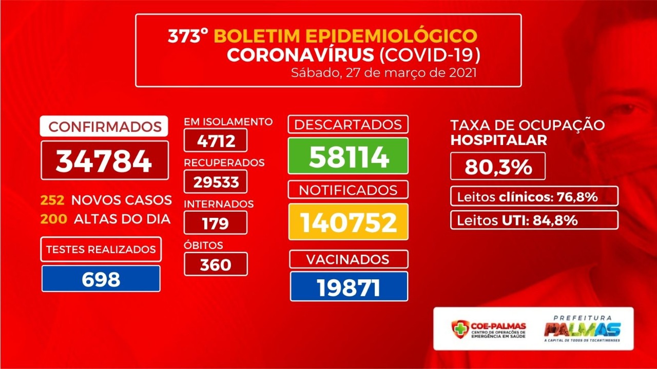 Boletim coronavírus (Covid-19): 252 casos novos da doença são registrados neste sábado, 27, em Palmas