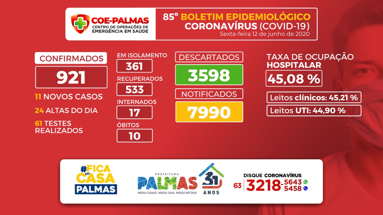 Boletim coronavírus (Covid 19): Palmas registra 11 novos casos da doença nesta sexta, 12