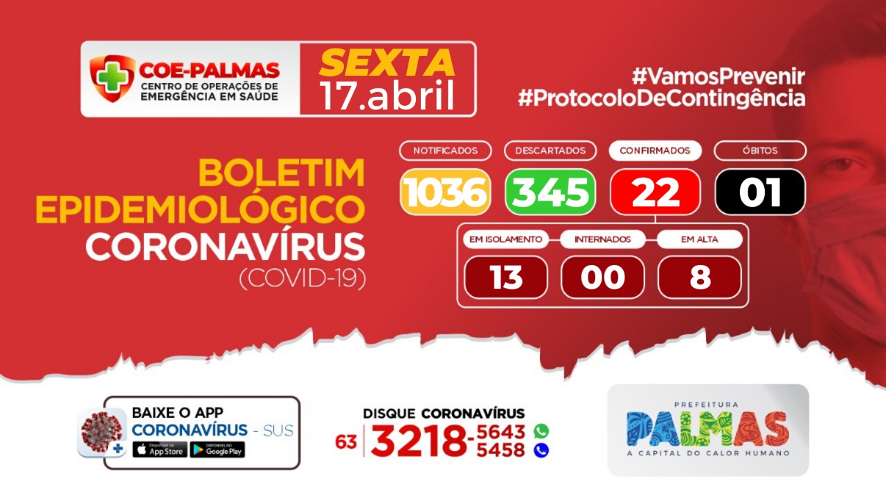 Boletim coronavírus (Covid-19): com mais uma confirmação, Palmas chega a 22 casos de Covid-19 nesta sexta-feira, 17