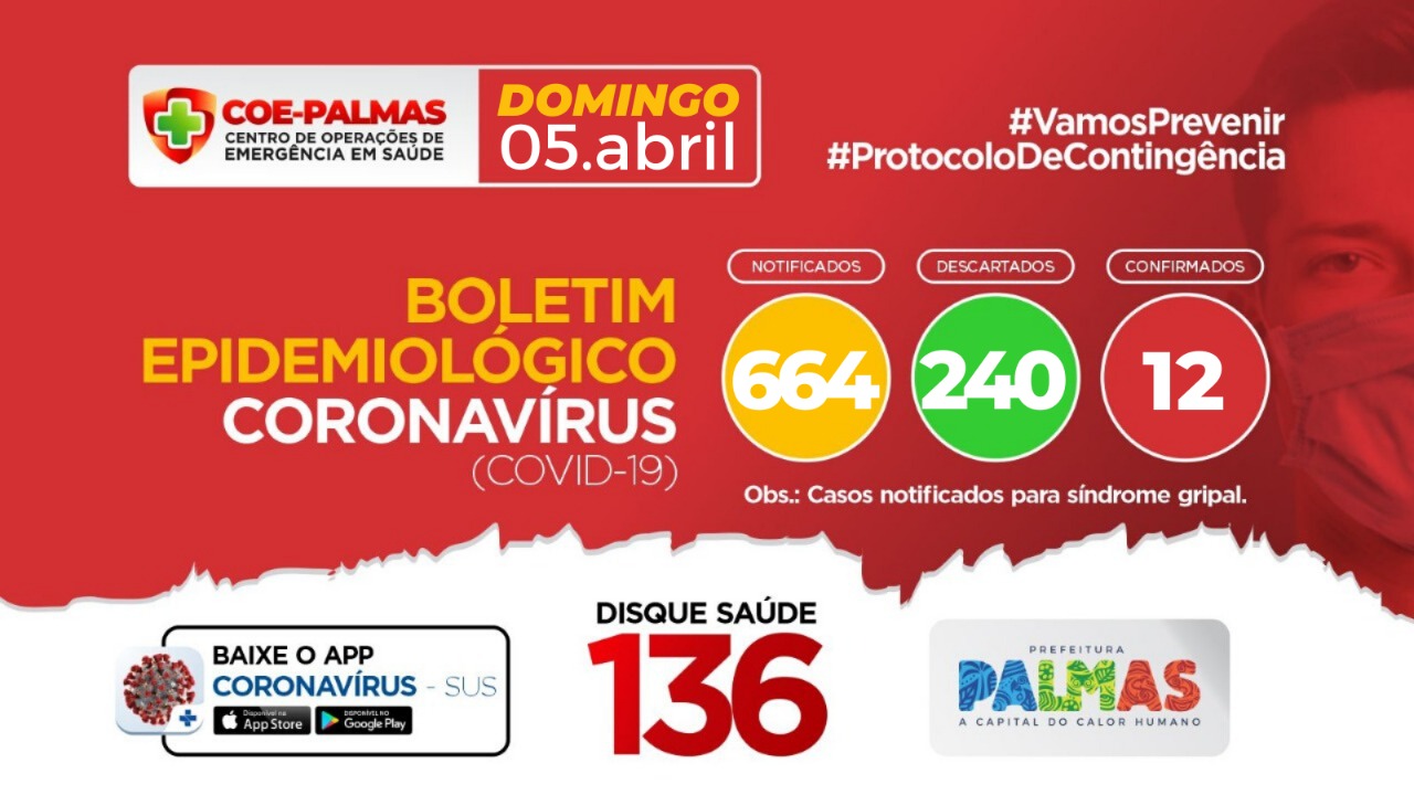 Boletim coronavírus (Covid-19): Não houve novas confirmações neste domingo, 05, e Palmas segue com 12 casos positivos de Covid-19