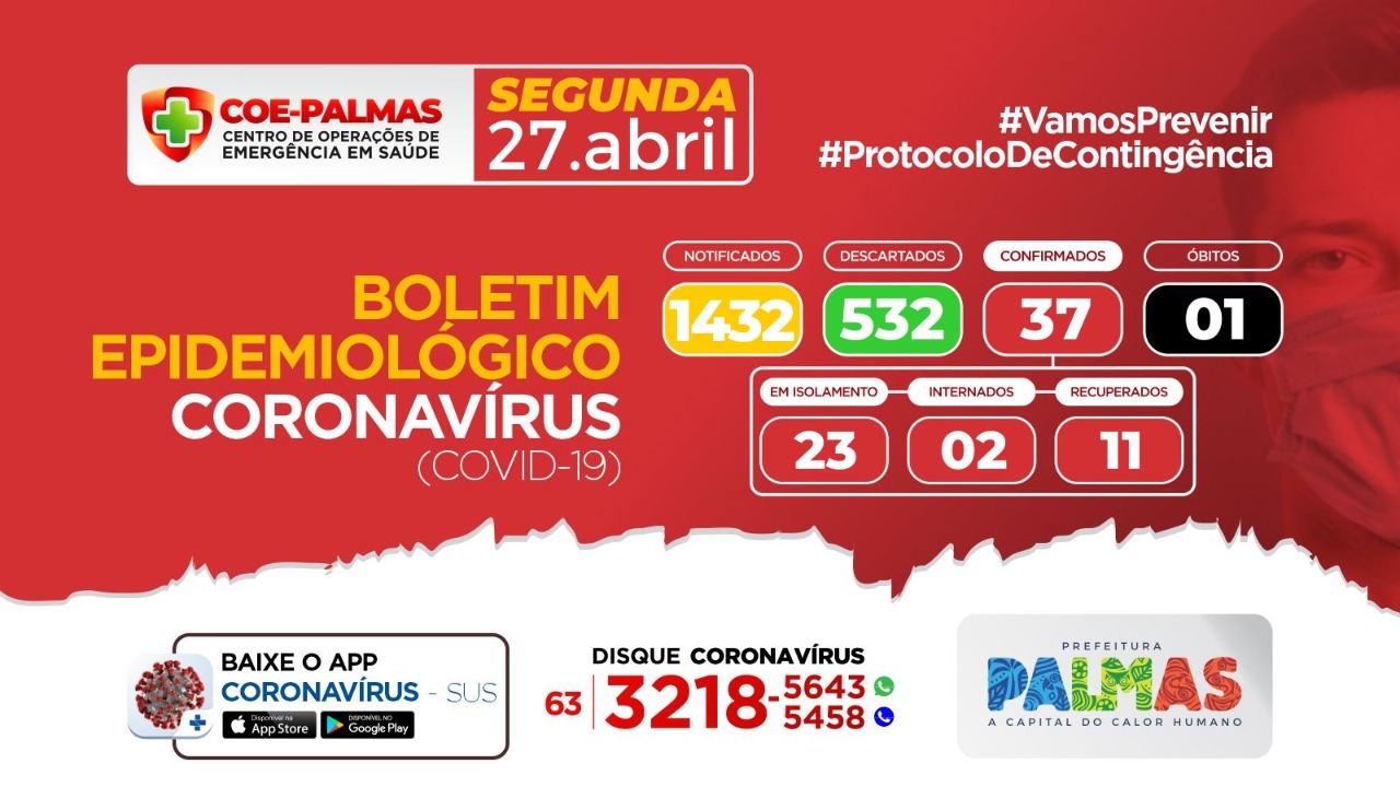 Boletim coronavírus (Covid-19): Palmas tem mais quatro novos casos confirmados de Covid-19 nesta segunda, 27