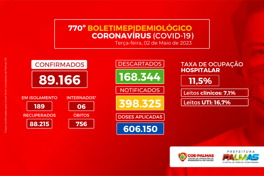 Capital confirma 98 casos de covid-19 na última semana epidemiológica