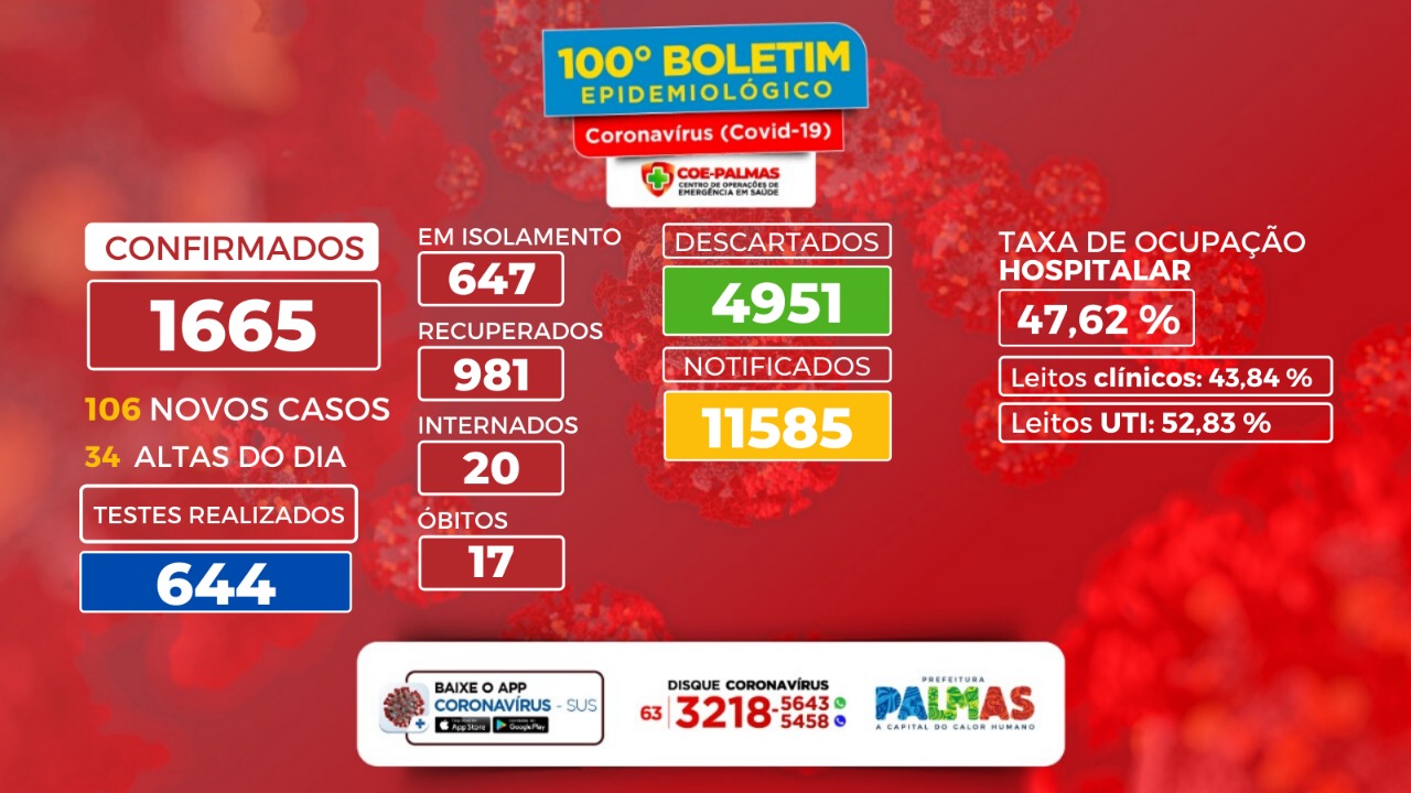 Boletim coronavírus (Covid-19): Palmas contabiliza 106 novos casos da doença após testar 664 pessoas